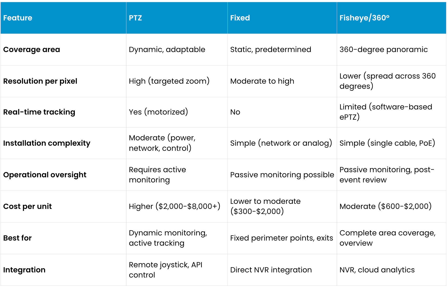 ptz vs fixed vs fisheye