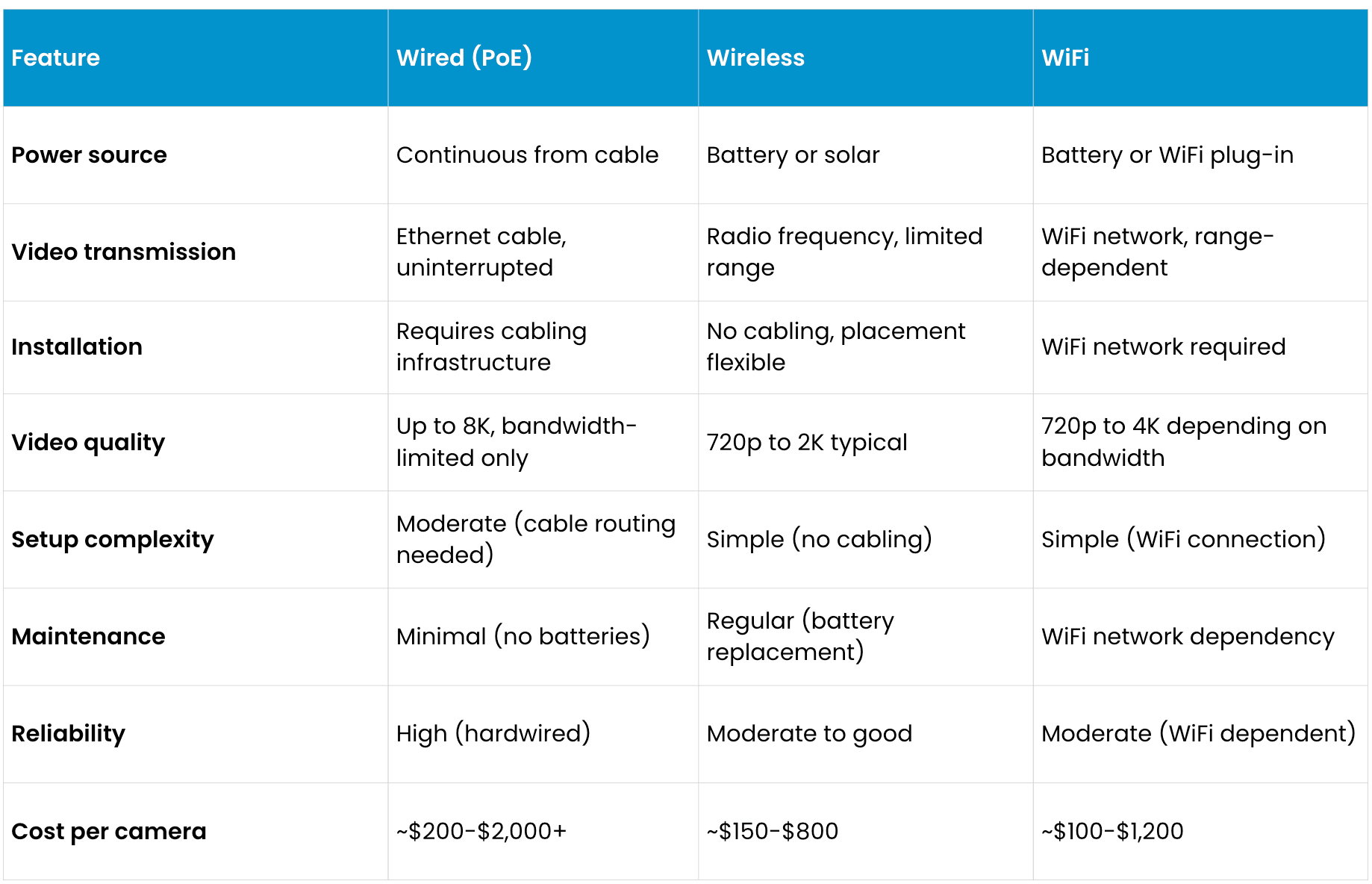 Wired vs. Wireless vs. WiFi Cameras