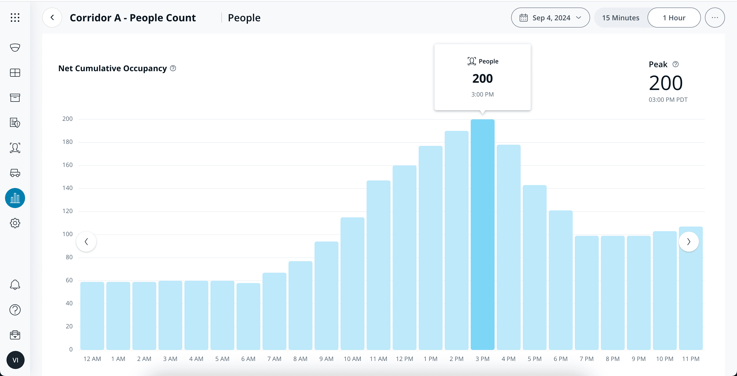 Net Cumulative Occupancy View
