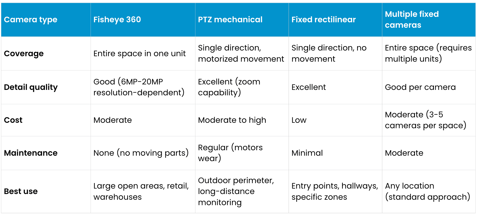 fisheye vs ptz vs fixed