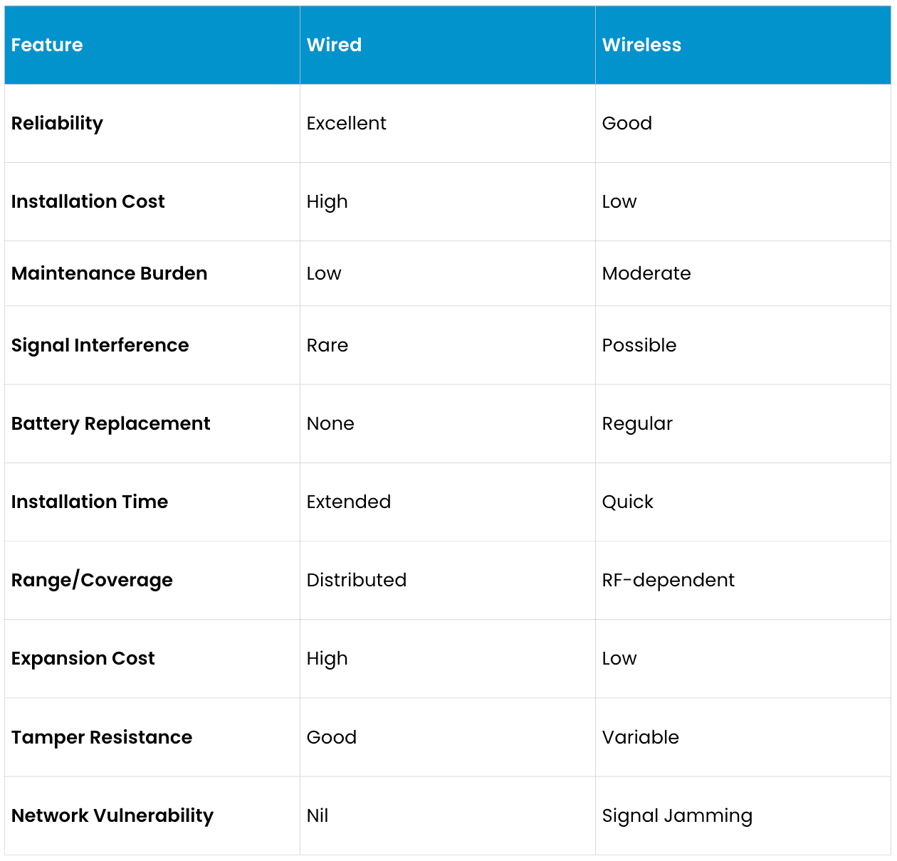 wired vs wireless alarms