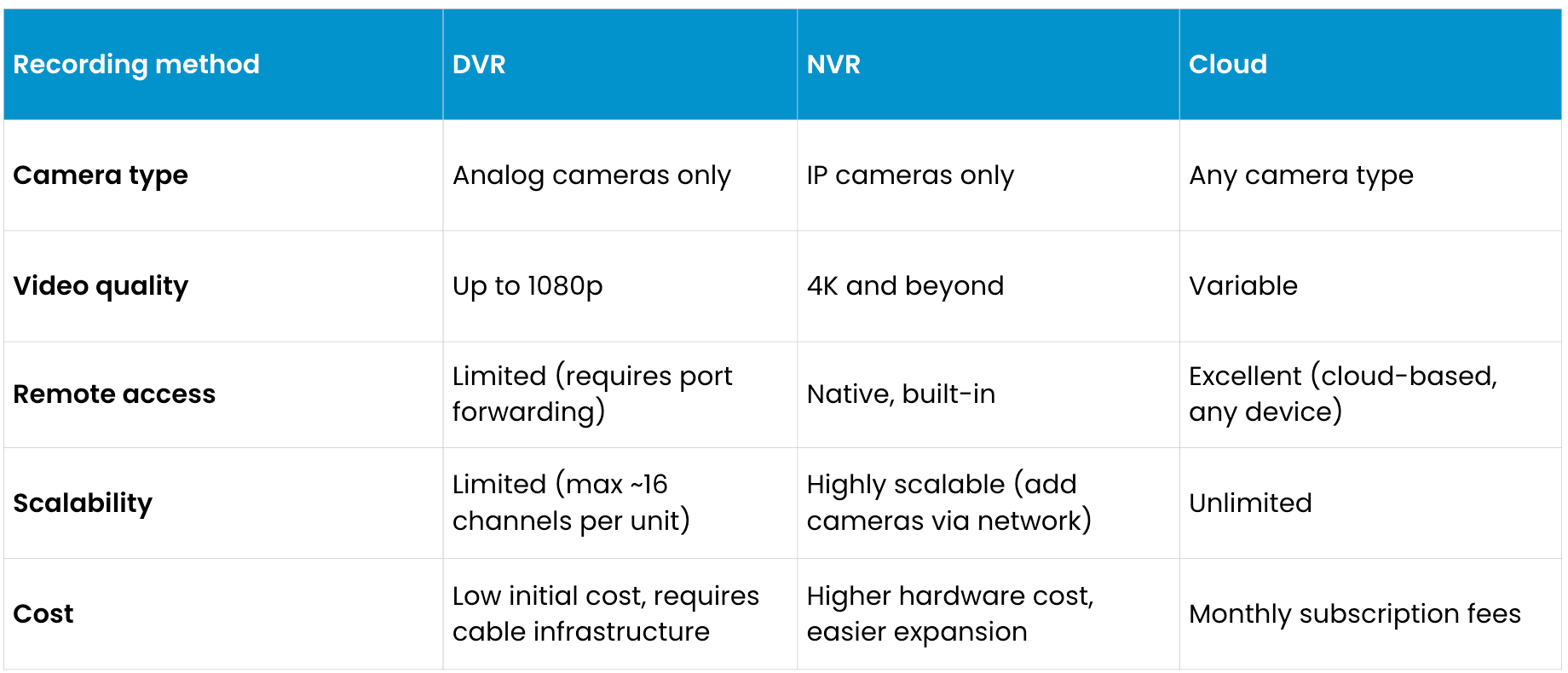 dvr vs nvr vs cloud