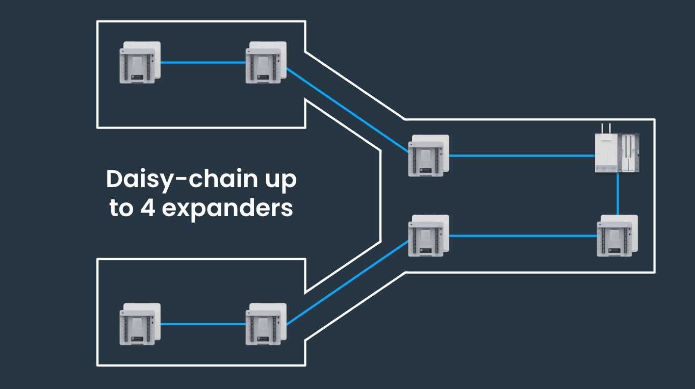 Daisy-Chaining Expanders