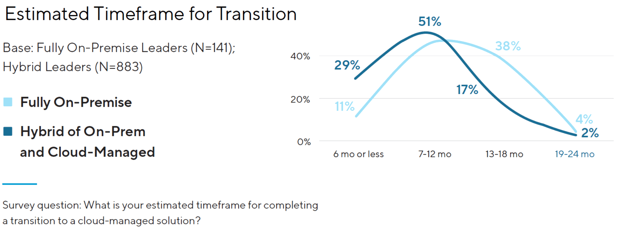 Timeline for Transition (State of Cloud Physical Security)