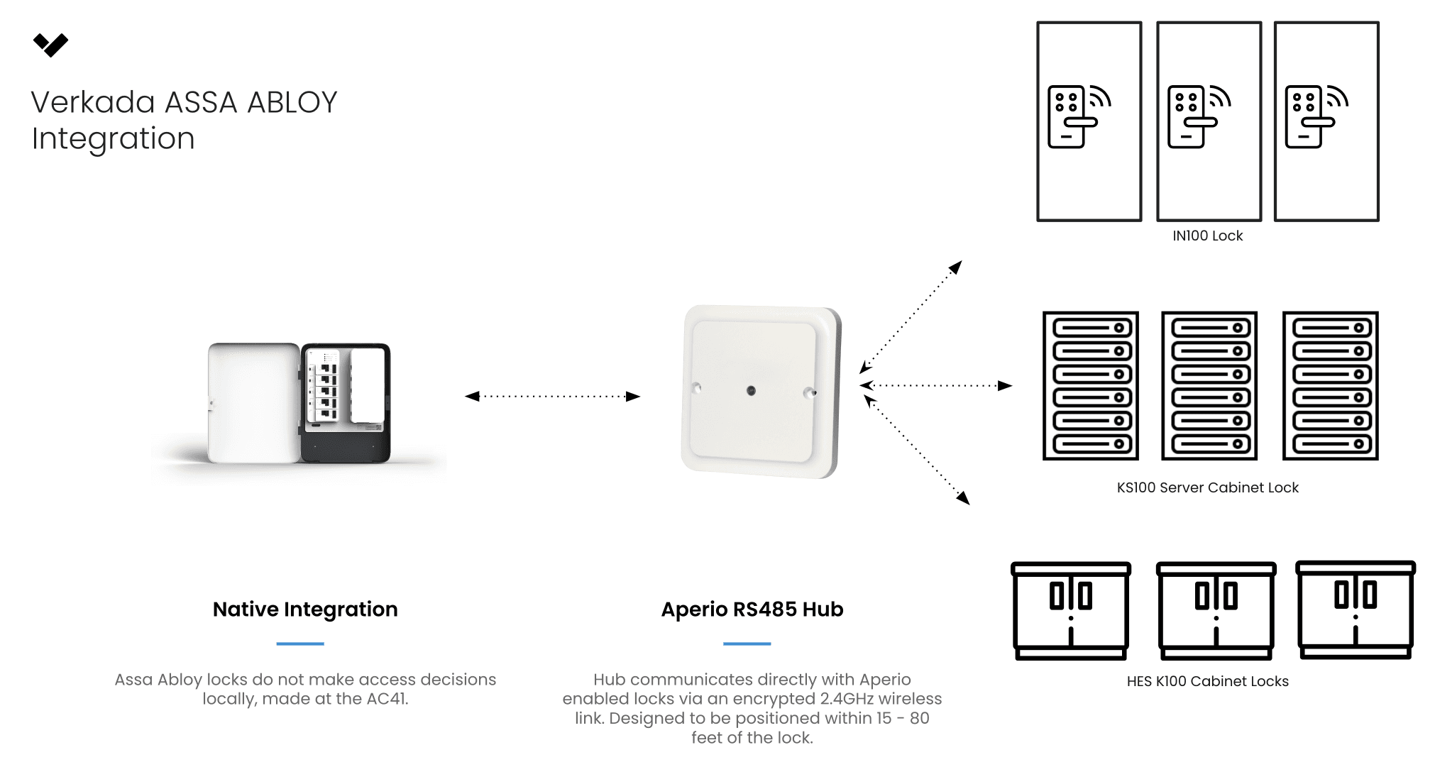 Verkada ASSA ABLOY Integration Overview