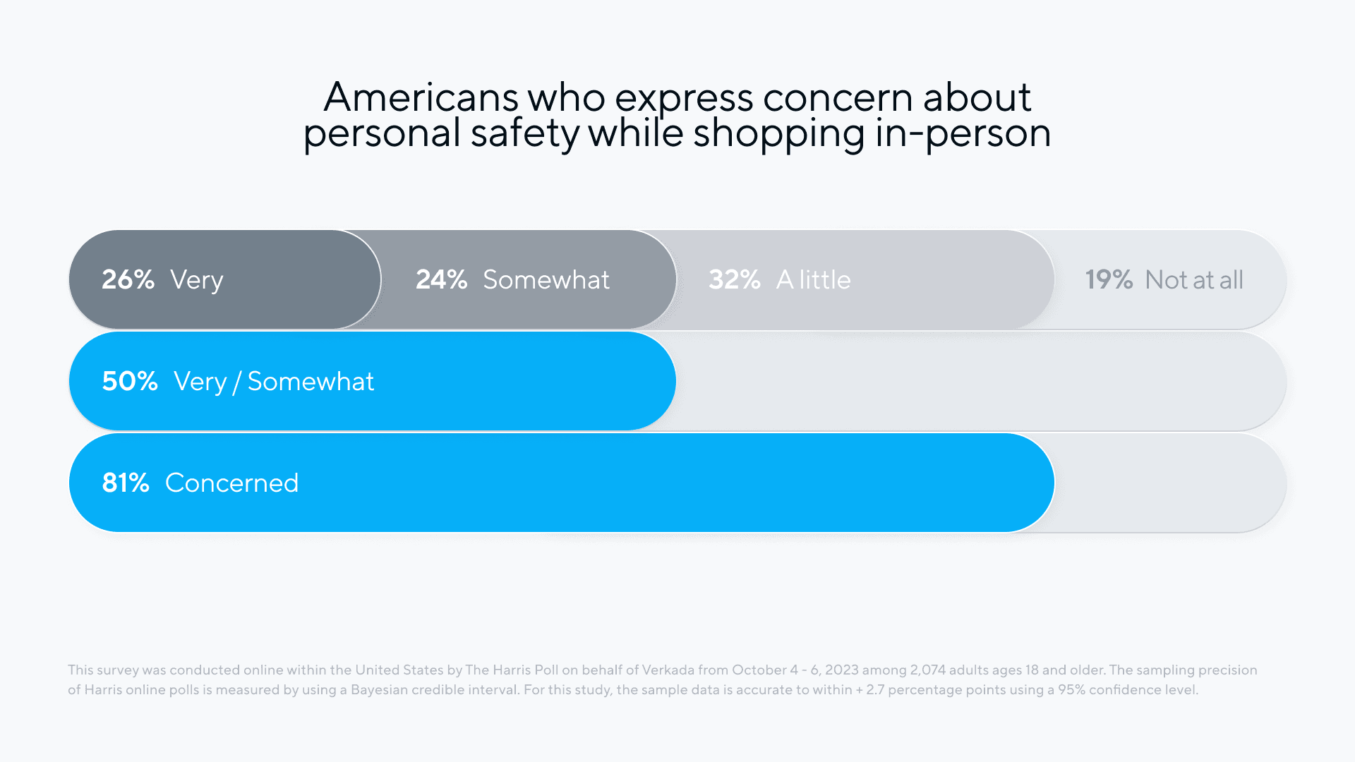 Diagram: Percentage of Americans concerned about personal safety when shopping