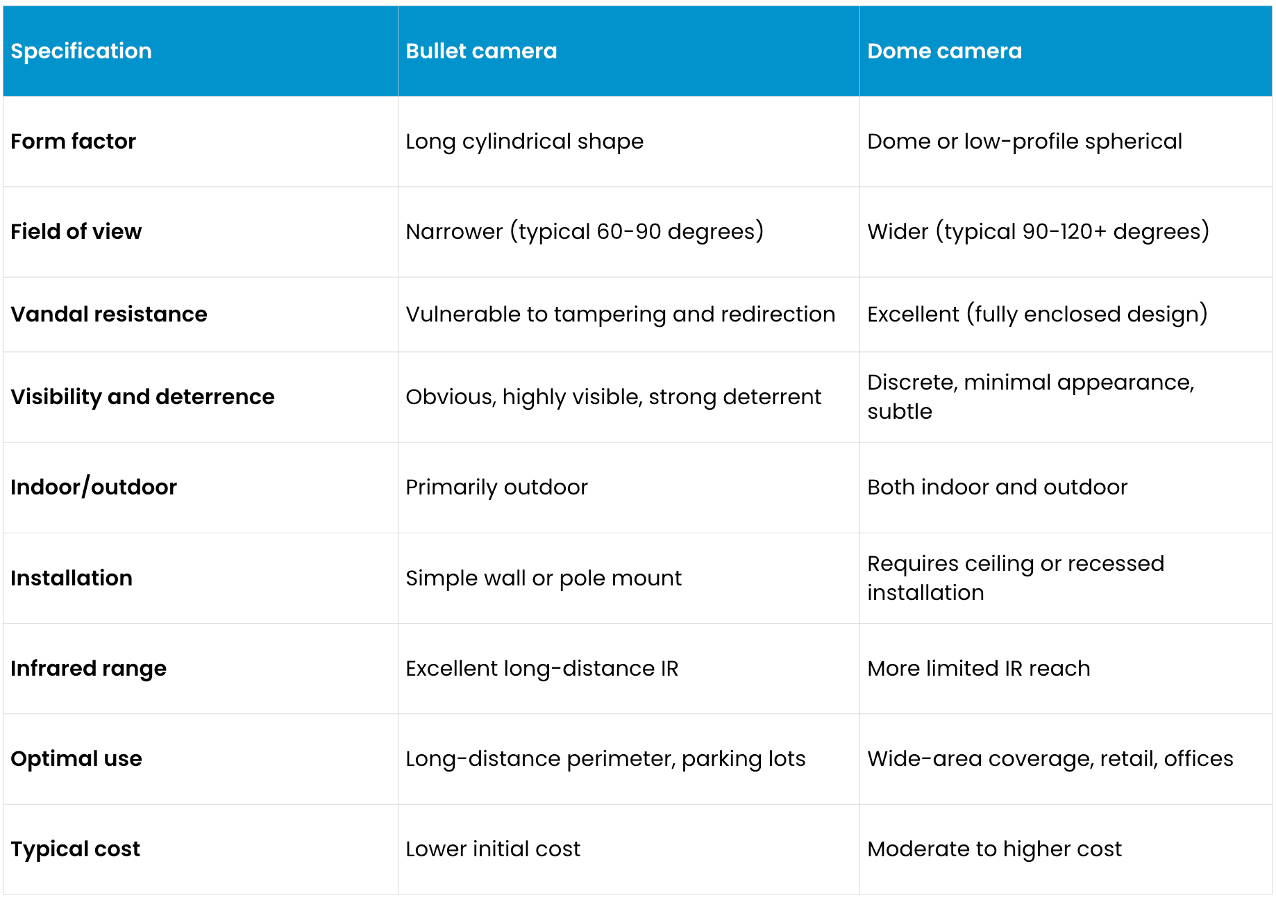 bullet vs dome camera