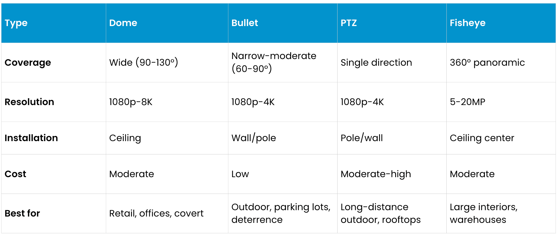 Security Camera Coverage Guide Types of Security Cameras: The Complete Guide to Video Surveillance Systems